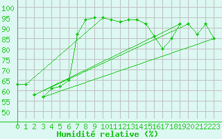 Courbe de l'humidit relative pour Xertigny-Moyenpal (88)