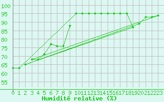 Courbe de l'humidit relative pour Nancy - Ochey (54)