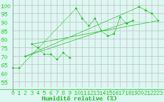 Courbe de l'humidit relative pour Pilatus