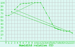 Courbe de l'humidit relative pour Hussar