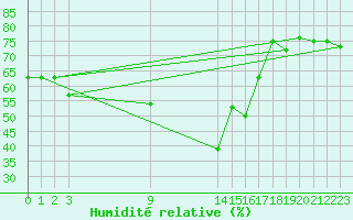 Courbe de l'humidit relative pour Talarn