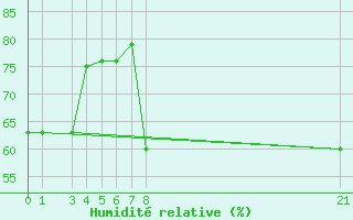 Courbe de l'humidit relative pour Robledo de Chavela