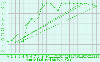 Courbe de l'humidit relative pour Semenicului Mountain Range