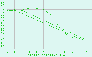 Courbe de l'humidit relative pour Pinoso