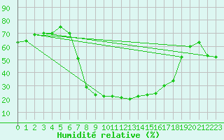 Courbe de l'humidit relative pour Poroszlo