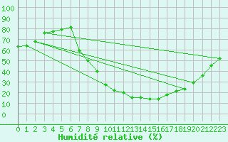 Courbe de l'humidit relative pour Aranda de Duero