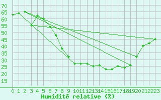 Courbe de l'humidit relative pour Grosseto