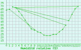 Courbe de l'humidit relative pour Katajaluoto