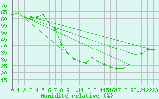 Courbe de l'humidit relative pour Coria
