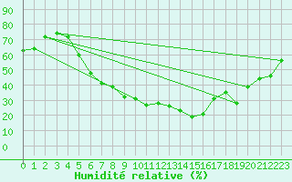 Courbe de l'humidit relative pour Cardak