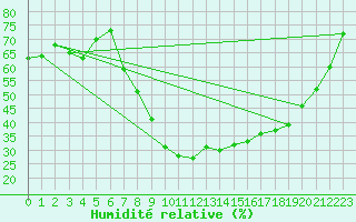 Courbe de l'humidit relative pour Aurillac (15)