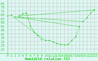 Courbe de l'humidit relative pour Zenica