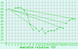 Courbe de l'humidit relative pour Saint-Vran (05)