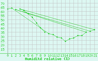 Courbe de l'humidit relative pour Koszalin