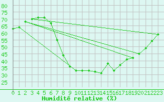 Courbe de l'humidit relative pour Neuruppin