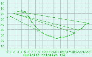 Courbe de l'humidit relative pour Ble - Binningen (Sw)