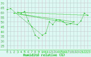 Courbe de l'humidit relative pour Les Pennes-Mirabeau (13)