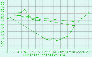Courbe de l'humidit relative pour Siofok
