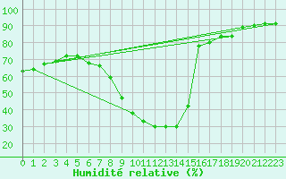 Courbe de l'humidit relative pour Leoben