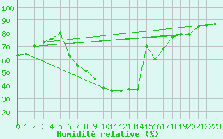 Courbe de l'humidit relative pour Seibersdorf