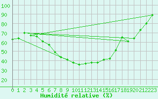 Courbe de l'humidit relative pour Multia Karhila