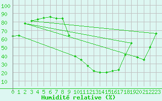 Courbe de l'humidit relative pour Cazalla de la Sierra