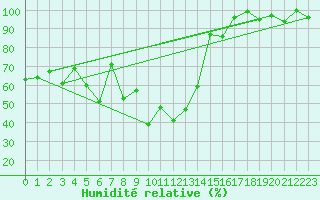 Courbe de l'humidit relative pour Engelberg