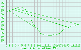 Courbe de l'humidit relative pour Deuselbach