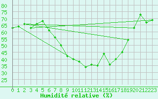 Courbe de l'humidit relative pour Gruendau-Breitenborn