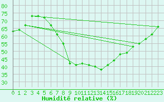 Courbe de l'humidit relative pour Kuopio Yliopisto