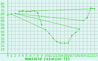 Courbe de l'humidit relative pour Kuemmersruck