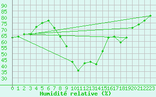 Courbe de l'humidit relative pour vila