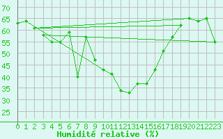 Courbe de l'humidit relative pour Cap Corse (2B)