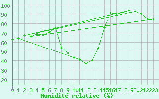 Courbe de l'humidit relative pour Virgen