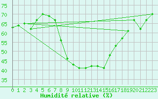 Courbe de l'humidit relative pour Col Des Mosses
