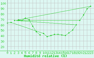 Courbe de l'humidit relative pour Albemarle