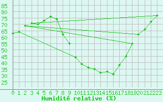 Courbe de l'humidit relative pour Llerena