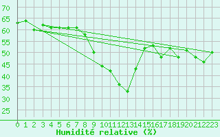 Courbe de l'humidit relative pour Bergn / Latsch