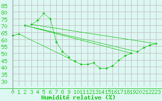 Courbe de l'humidit relative pour Kuemmersruck