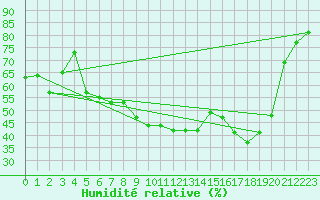 Courbe de l'humidit relative pour Valbonne-Sophia (06)
