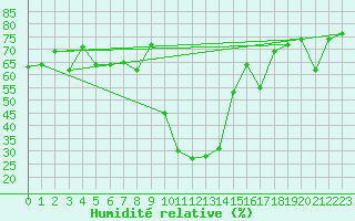 Courbe de l'humidit relative pour Robbia