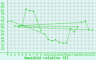 Courbe de l'humidit relative pour Toulon (83)