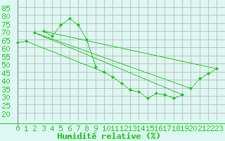 Courbe de l'humidit relative pour Annecy (74)