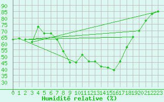 Courbe de l'humidit relative pour Regensburg