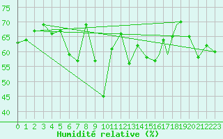 Courbe de l'humidit relative pour Rost Flyplass