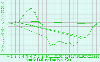 Courbe de l'humidit relative pour Aurillac (15)