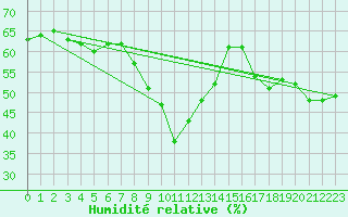 Courbe de l'humidit relative pour Nice (06)