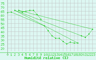 Courbe de l'humidit relative pour Nmes - Garons (30)