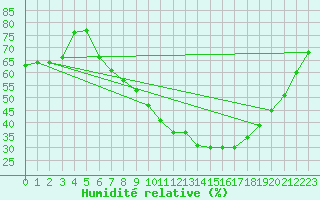 Courbe de l'humidit relative pour Frankfort (All)