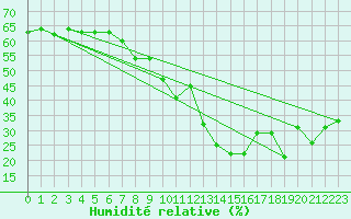 Courbe de l'humidit relative pour Montpellier (34)